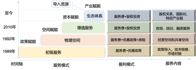 孵化器困境中求变 创新发展才是硬道理