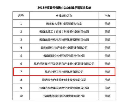 园区新增一家云南省小企业创业示范基地 创业孵化器管理服务引领发展新征程