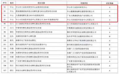 2019年度国家级孵化器、省级孵化器及众创空间运营评价结果公布 创业孵化服务迈向精细化发展